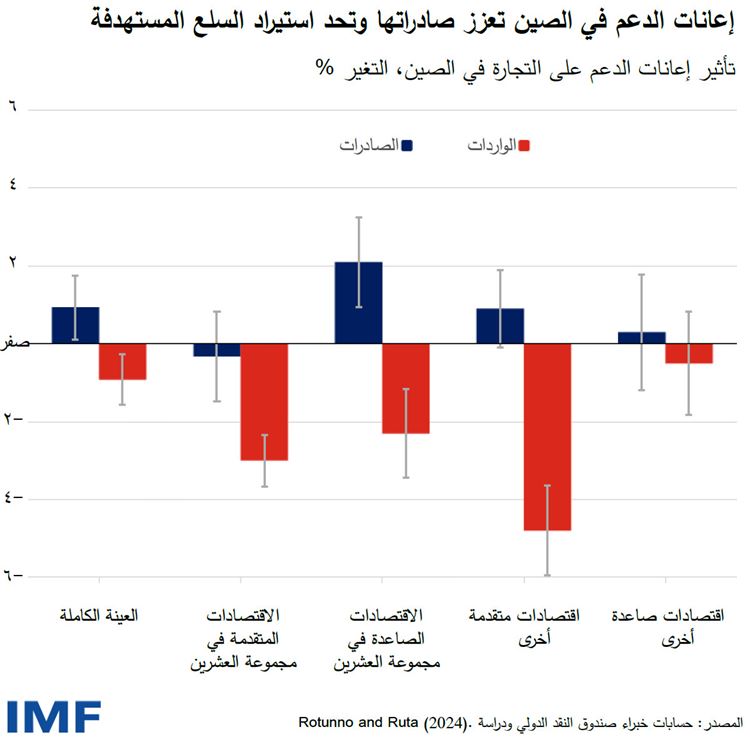 إعانات الدعم في الصين تعزز صادراتها وتحد استيراد السلع المستهدفة