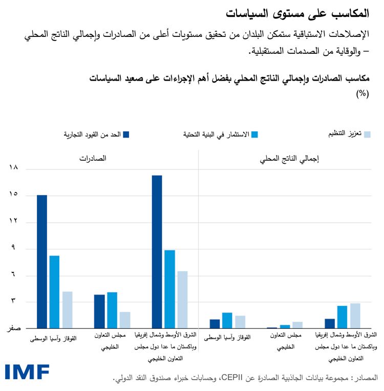 تحول أنماط التجارة شهدت منطقة القوقاز وآسيا الوسطى زيادة في النشاط التجاري مع العديد من الشركاء التجاريين الرئيسيين منذ غزو روسيا لأوكرانيا.