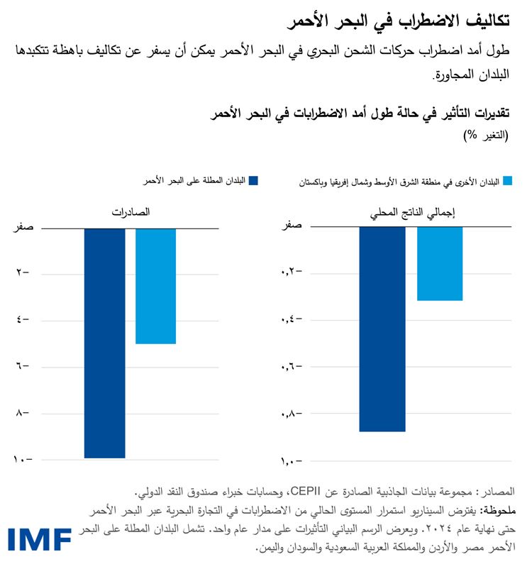 تكاليف الاضطراب في البحر الأحمر