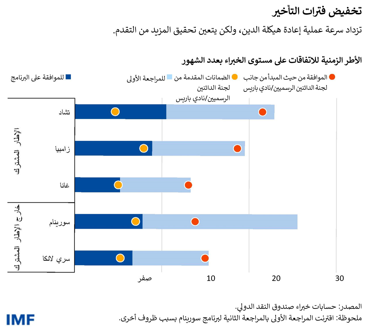 تخفيض فترات التأخير تزداد سرعة عملية إعادة هيكلة الدين، ولكن يتعين تحقيق المزيد من التقدم.