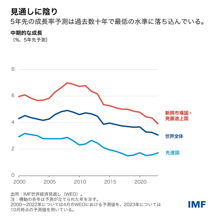 IMF