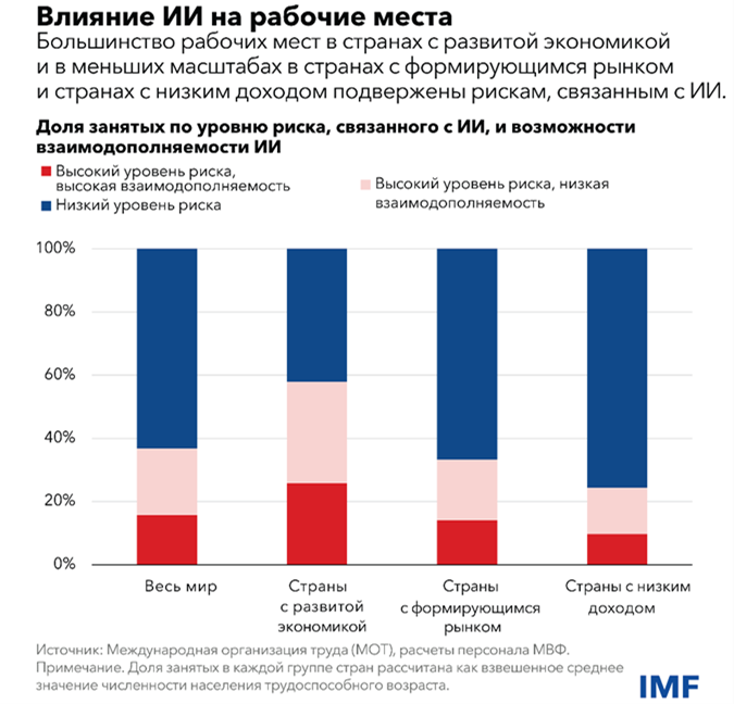 Влияние ИИ на рабочие места