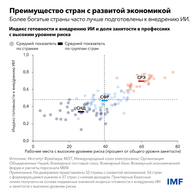 Преимущество стран с развитой экономикой