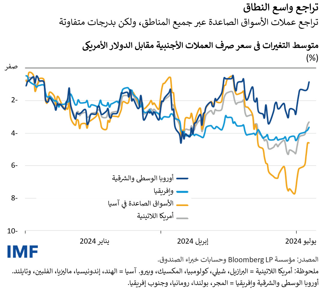 تراجع عملات الأسواق الصاعدة عبر جميع المناطق، ولكن بدرجات متفاوتة