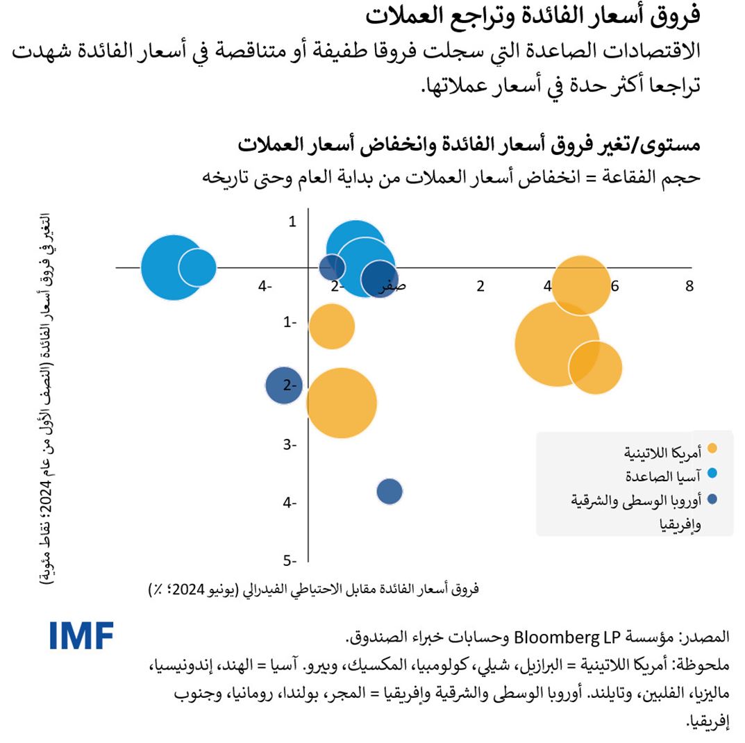 فروق أسعار الفائدة وتراجع العملات