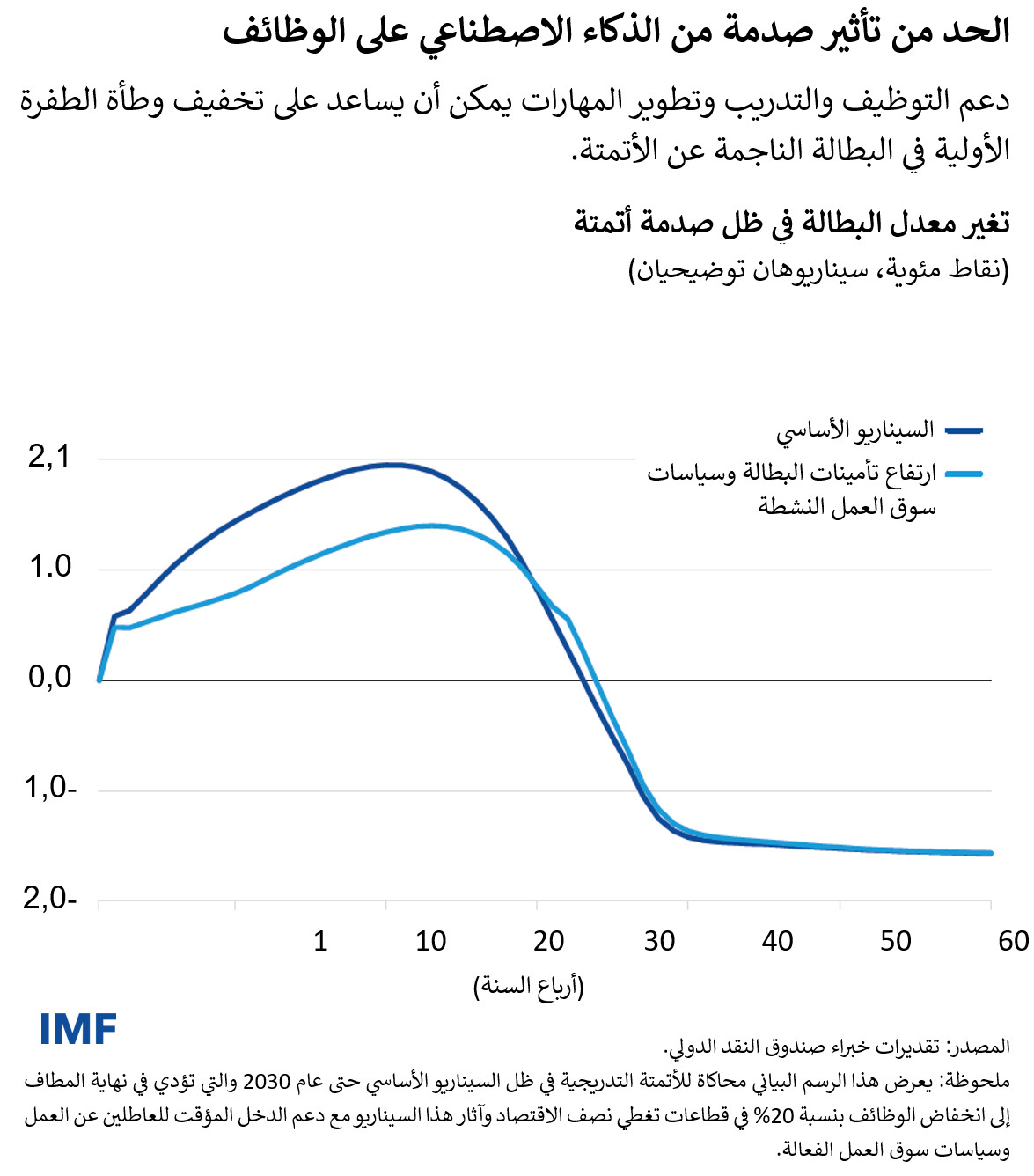 الحد من تأثير صدمة من الذكاء الاصطناعي على الوظائف