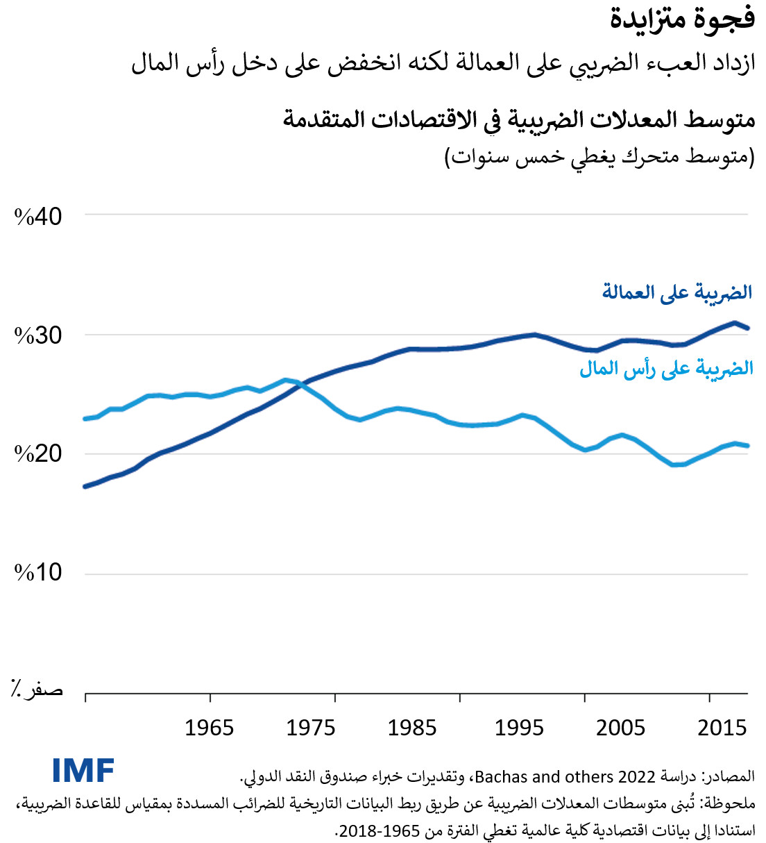 ازداد العبء الضريبي على العمالة لكنه انخفض على دخل رأس المال