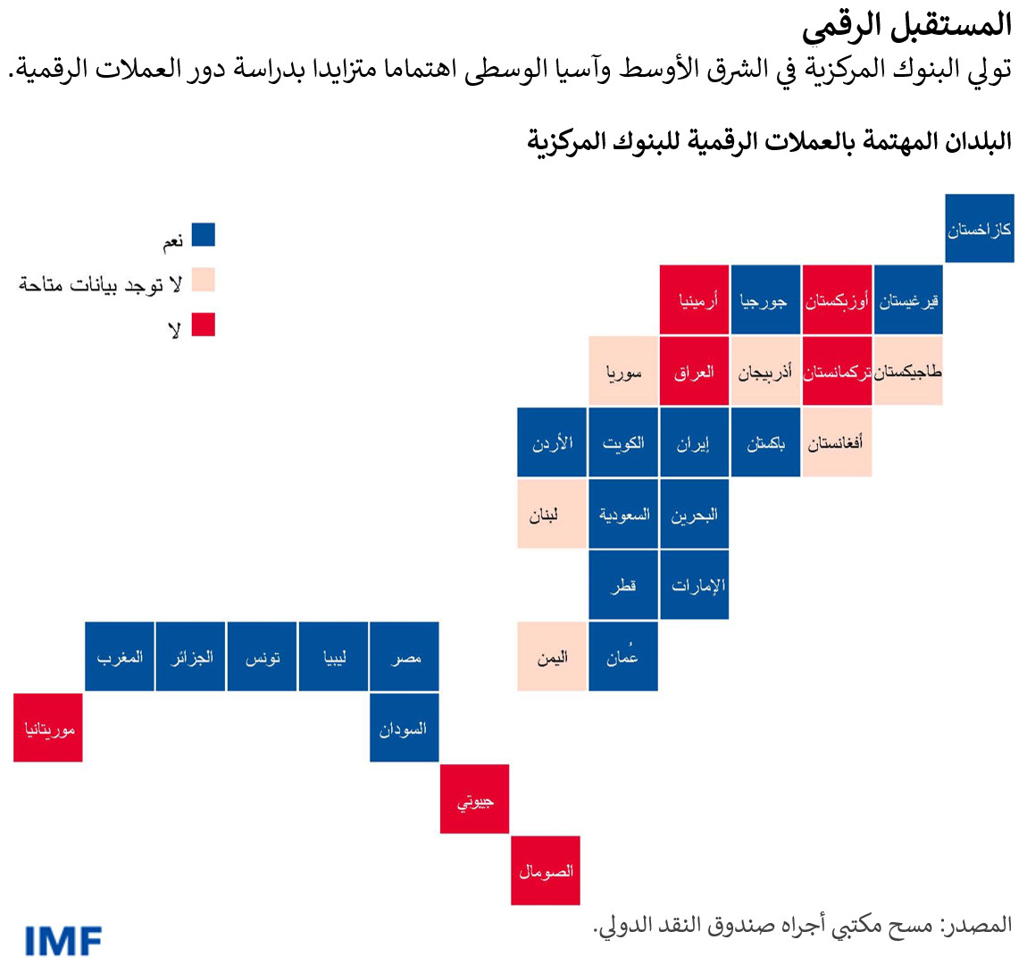 تولي البنوك المركزية في الشرق الأوسط وآسيا الوسطى اهتماما متزايدا بدراسة دور العملات الرقمية. 