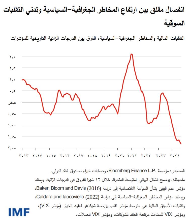 انفصال مقلق بين ارتفاع المخاطر الجغرافية-السياسية وتدني التقلبات السوقية