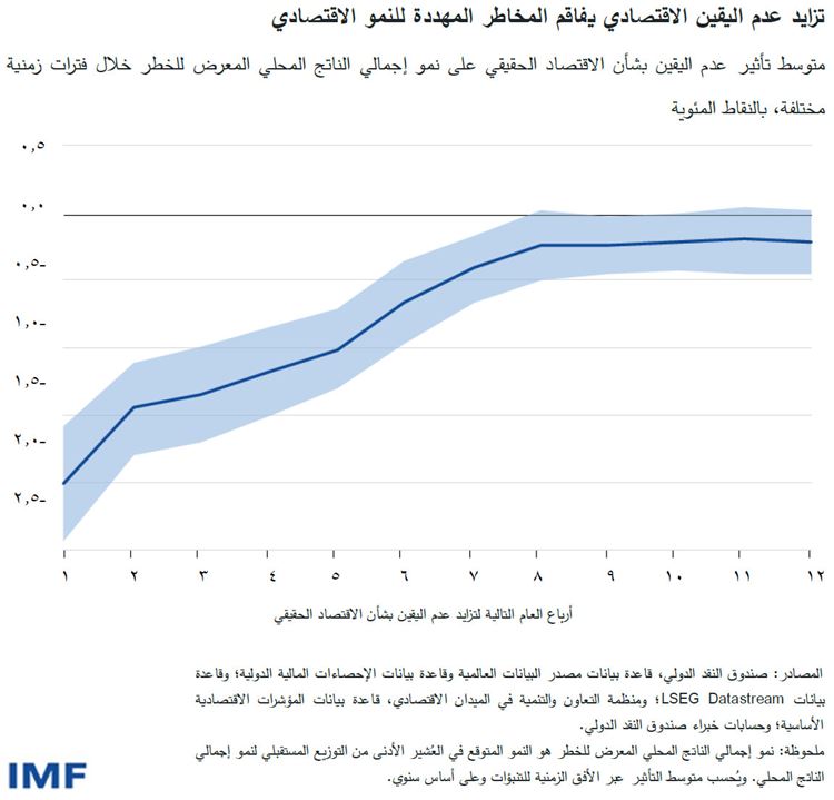 تزايد عدم اليقين الاقتصادي يفاقم المخاطر المهددة للنمو الاقتصادي