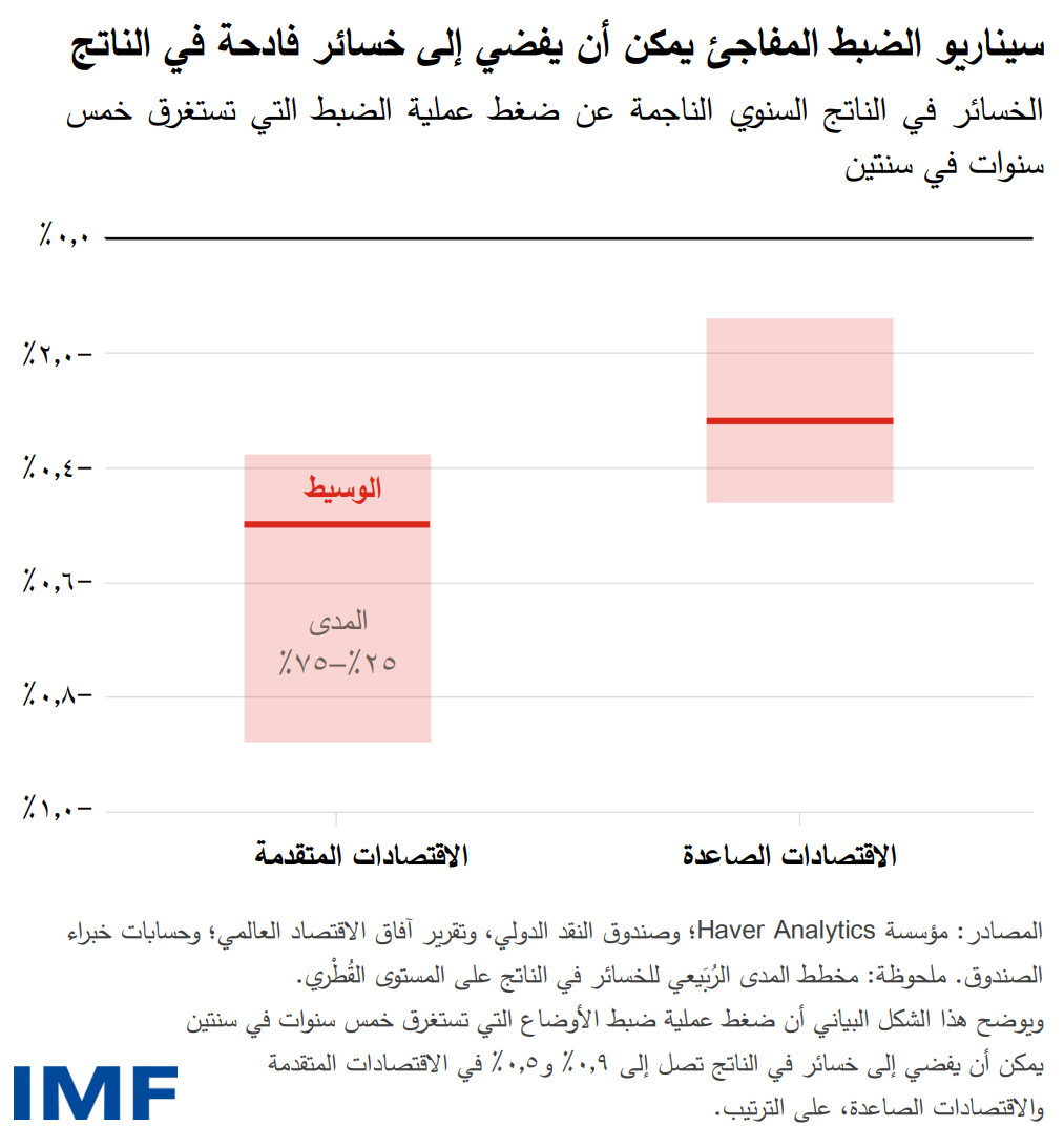 سيناريو الضبط المفاجئ يمكن أن يفضي إلى خسائر فادحة في الناتج