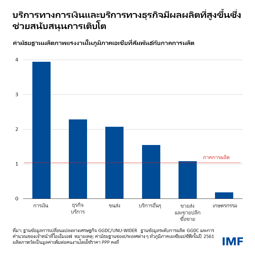 และสูงกว่าภาคบริการทางธุรกิจ 2 เท่า