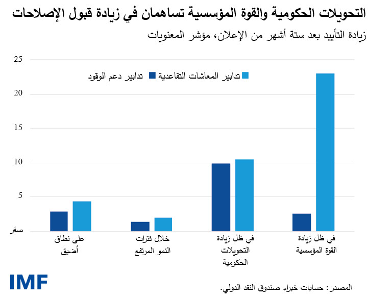 التحويلات الحكومية والقوة المؤسسية تساهمان في زيادة قبول الإصلاحات
