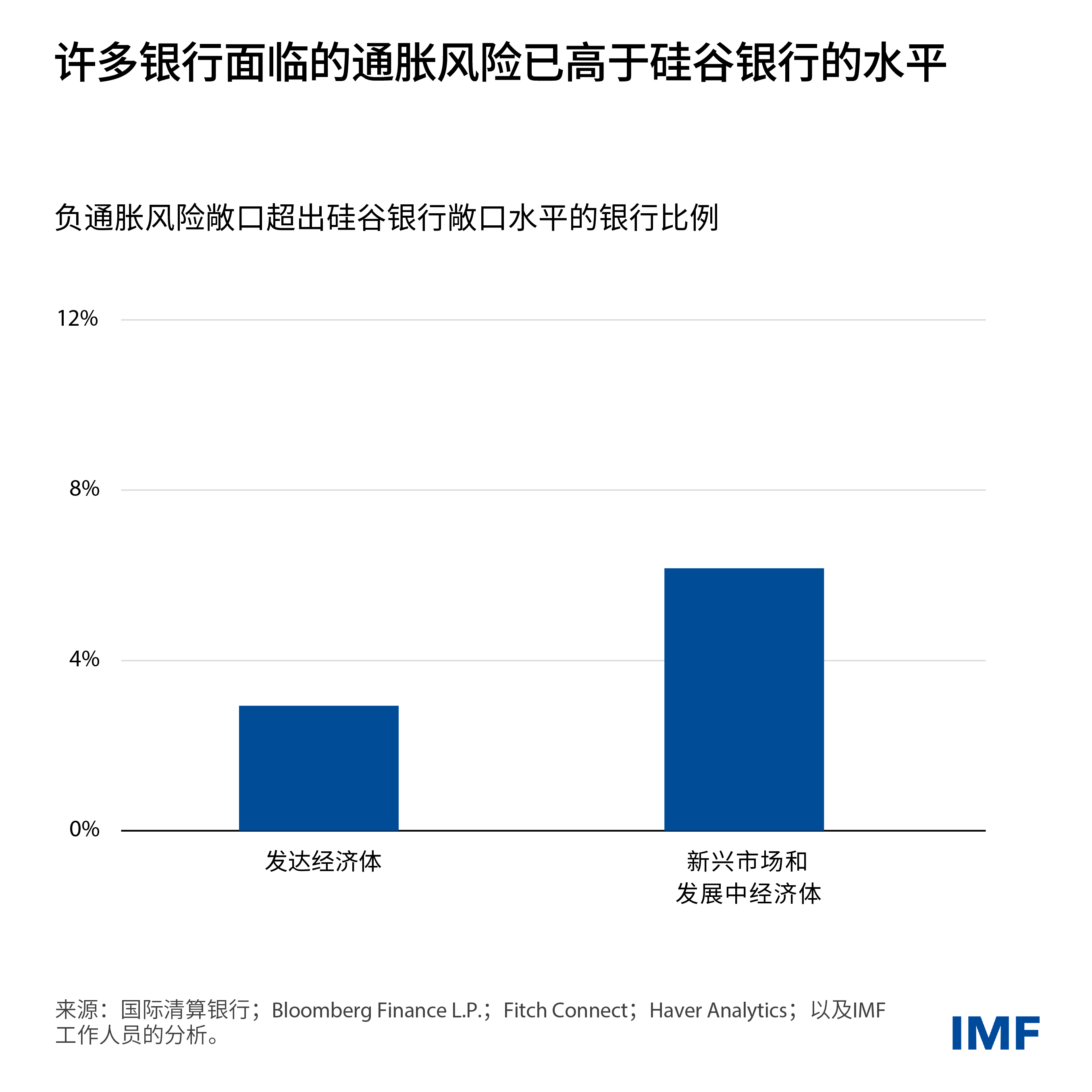 chart-imf-blog-res-rising-rates-01