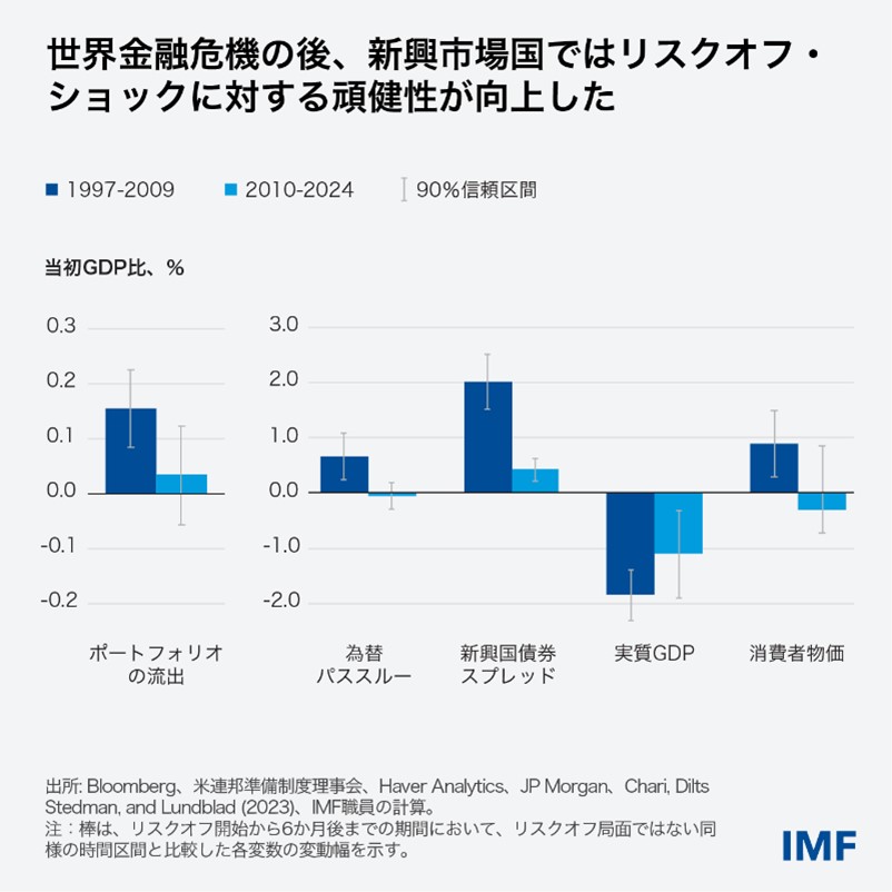GFSR Chart 1