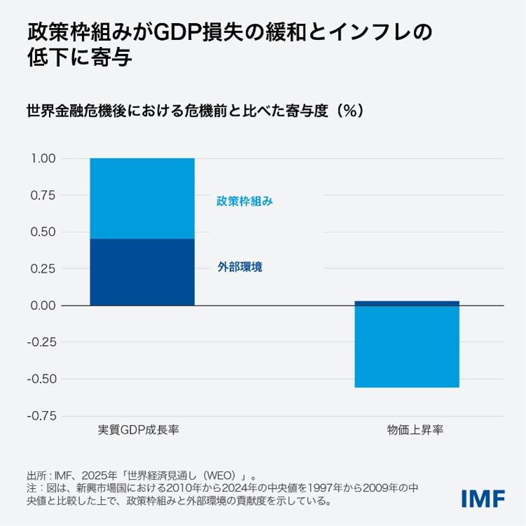 GFSR Chart 2