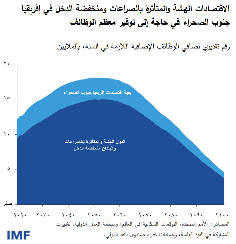 الاقتصادات الهشة والمتأثرة بالصراعات ومنخفضة الدخل في إفريقيا جنوب الصحراء في حاجة إلى توفير معظم الوظائف