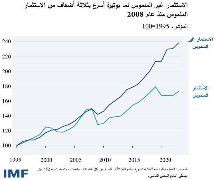 الاستثمار غير الملموس نما بوتيرة أسرع بثلاثة أضعاف من الاستثمار الملموس منذ عام 2008