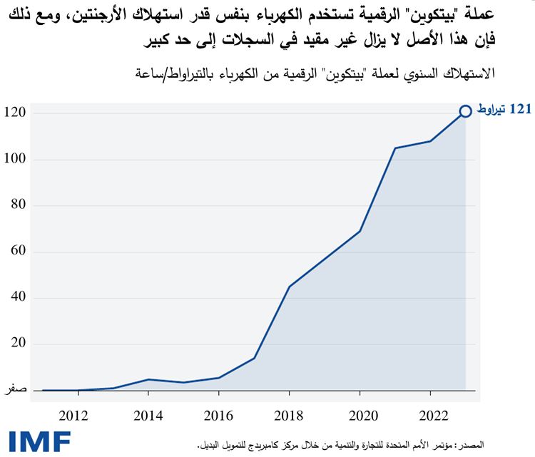 عملة "بيتكوين" الرقمية تستخدم الكهرباء بنفس قدر استهلاك الأرجنتين، ومع ذلك فإن هذا الأصل لا يزال غير مقيد في السجلات إلى حد كبير 