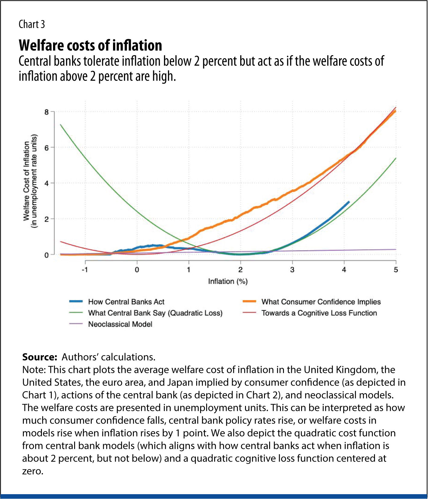 Chart 3 Inflation Part II