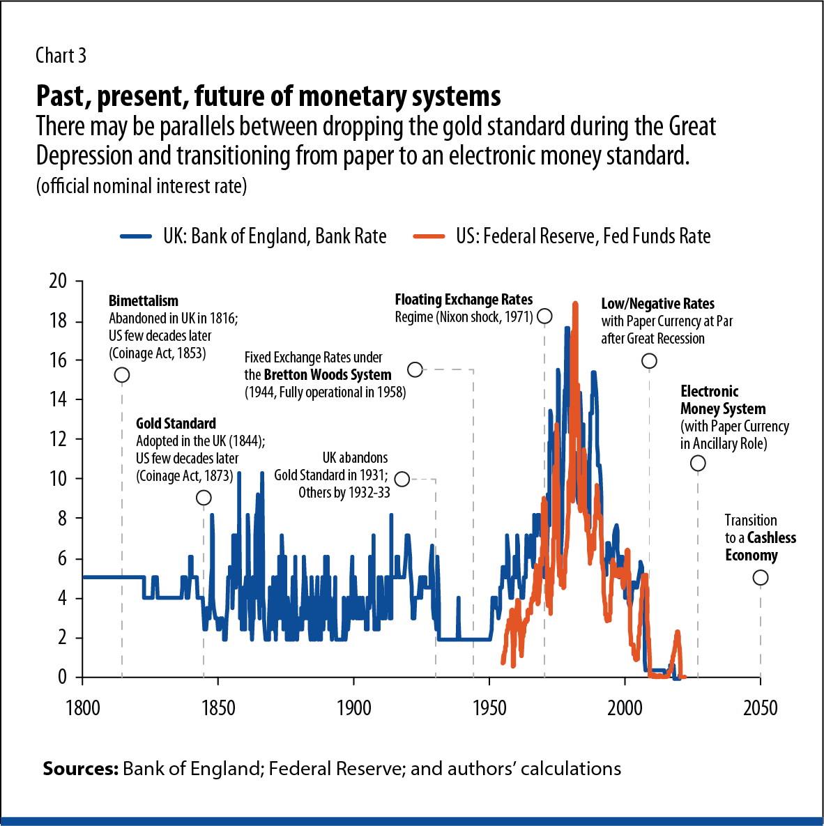 Chart 3 Inflation III