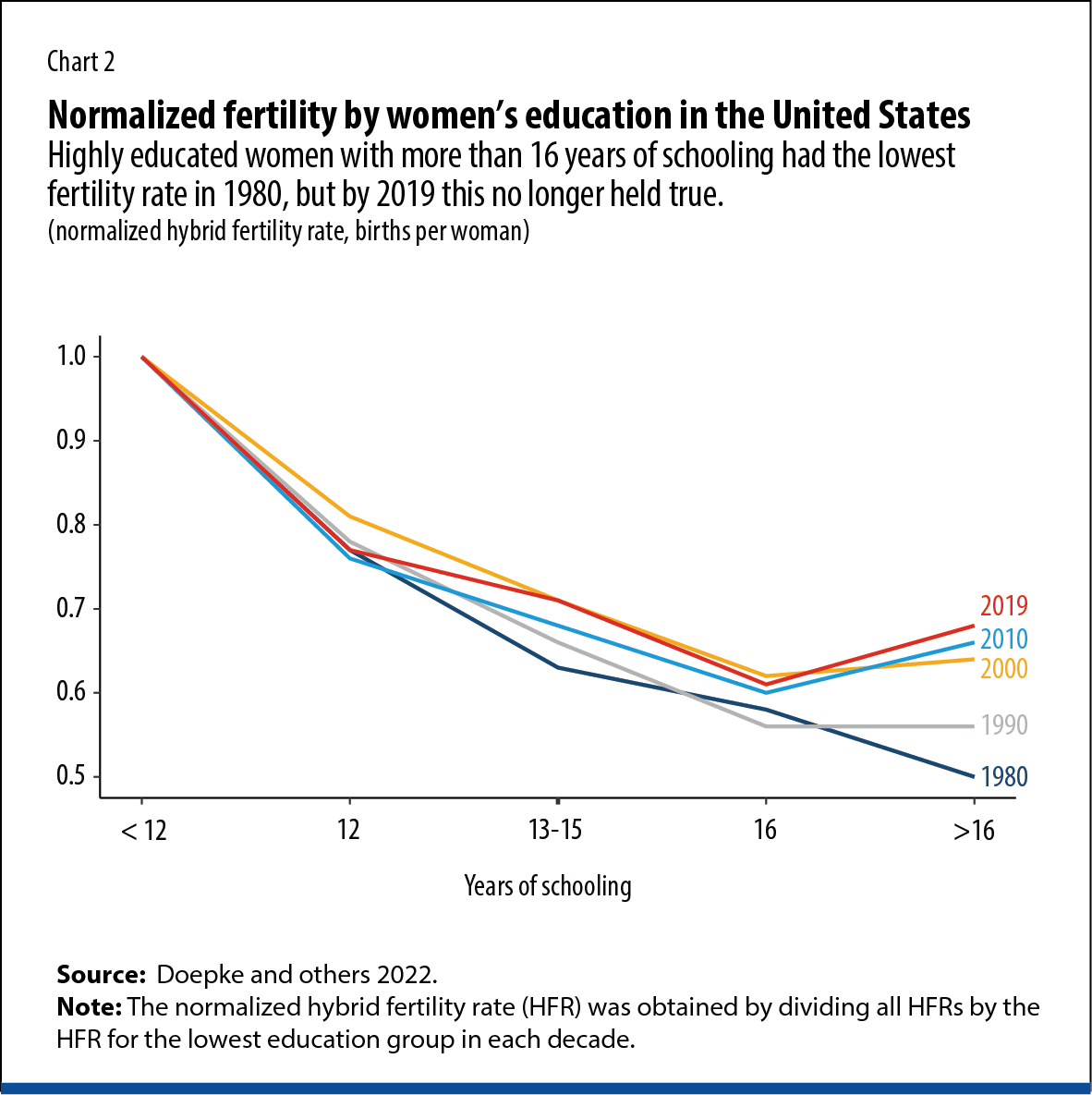 US women of recent birth cohorts 