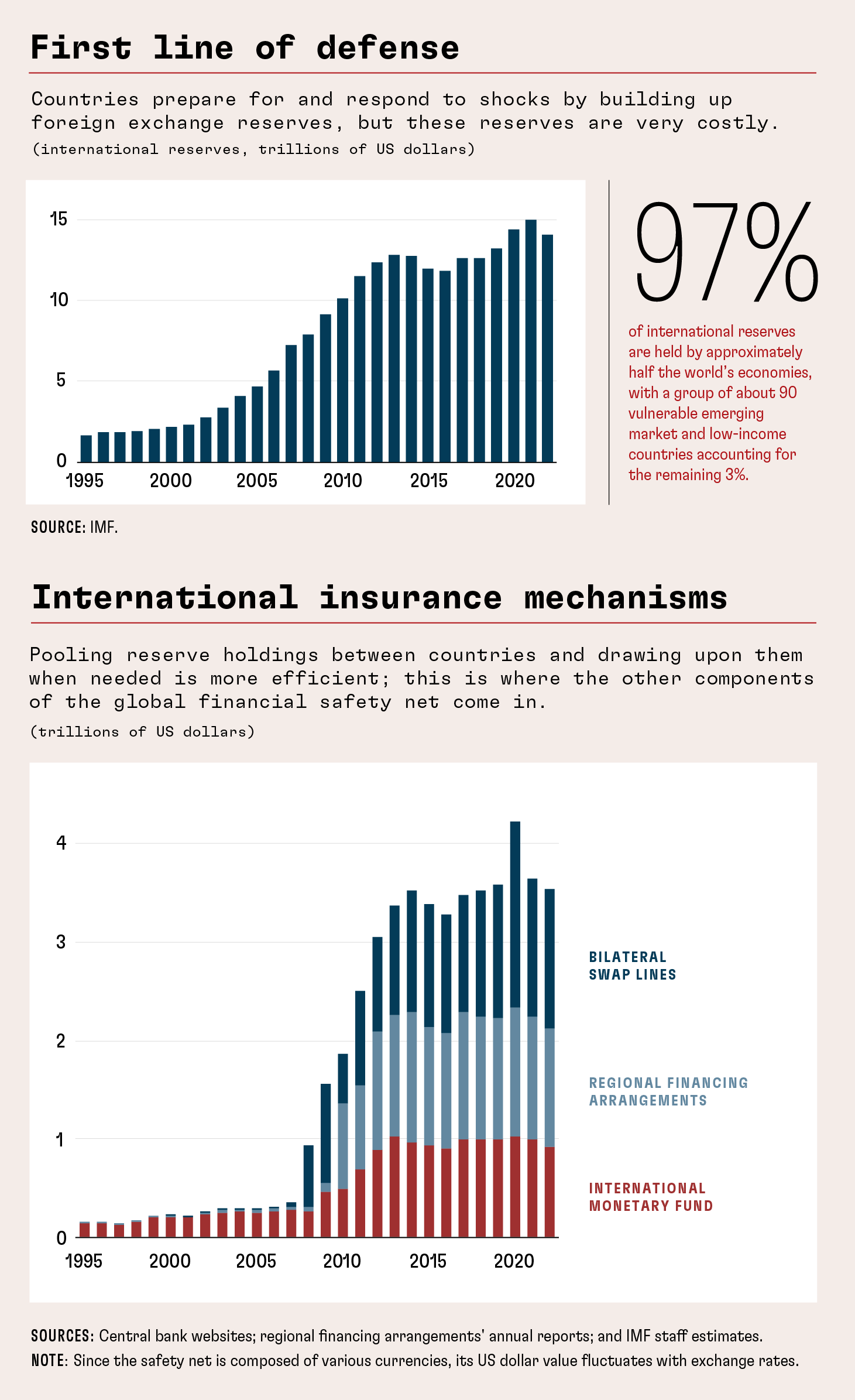 Countries prepare for and respond to shocks by building up foreign exchange reserves, but these reserves are very costly.