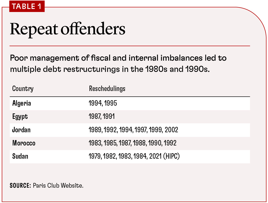 Debt Table MENA