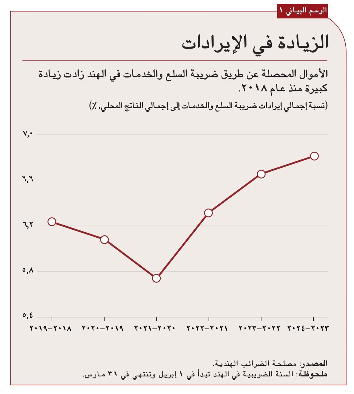 زيادة كبيرة عن عمليات التحصيل التي كانت متوقعة في ظل النظام الضريبي السابق 