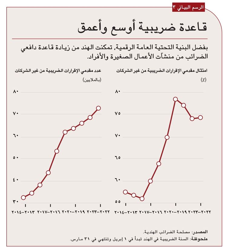 انخفاض كبير في الزمن اللازم لمعالجة الإقرارات الإلكترونية وعمليات رد مبالغ من الضرائب المسددة 