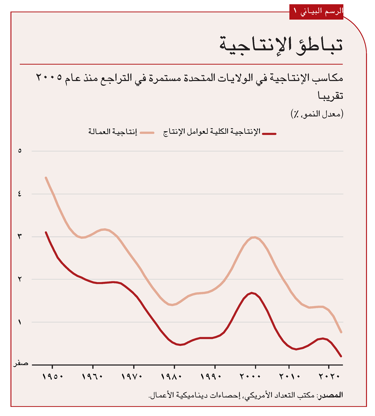 لتفهم أسباب هذا التباطؤ الاقتصادي 