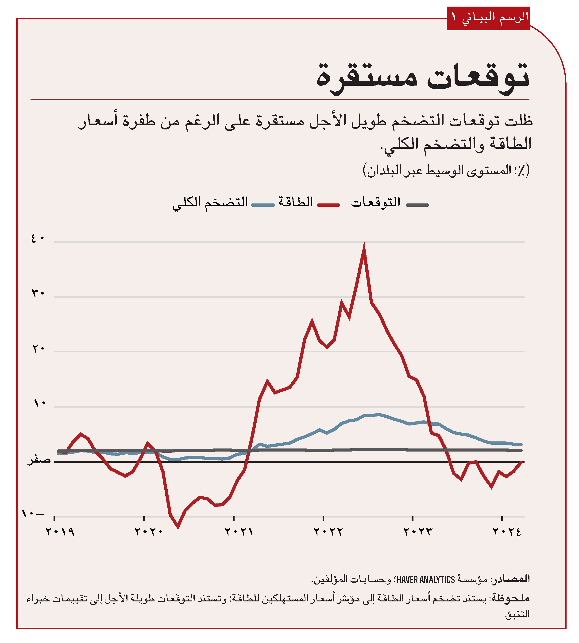 توقعات التضخم طويل الأجل 