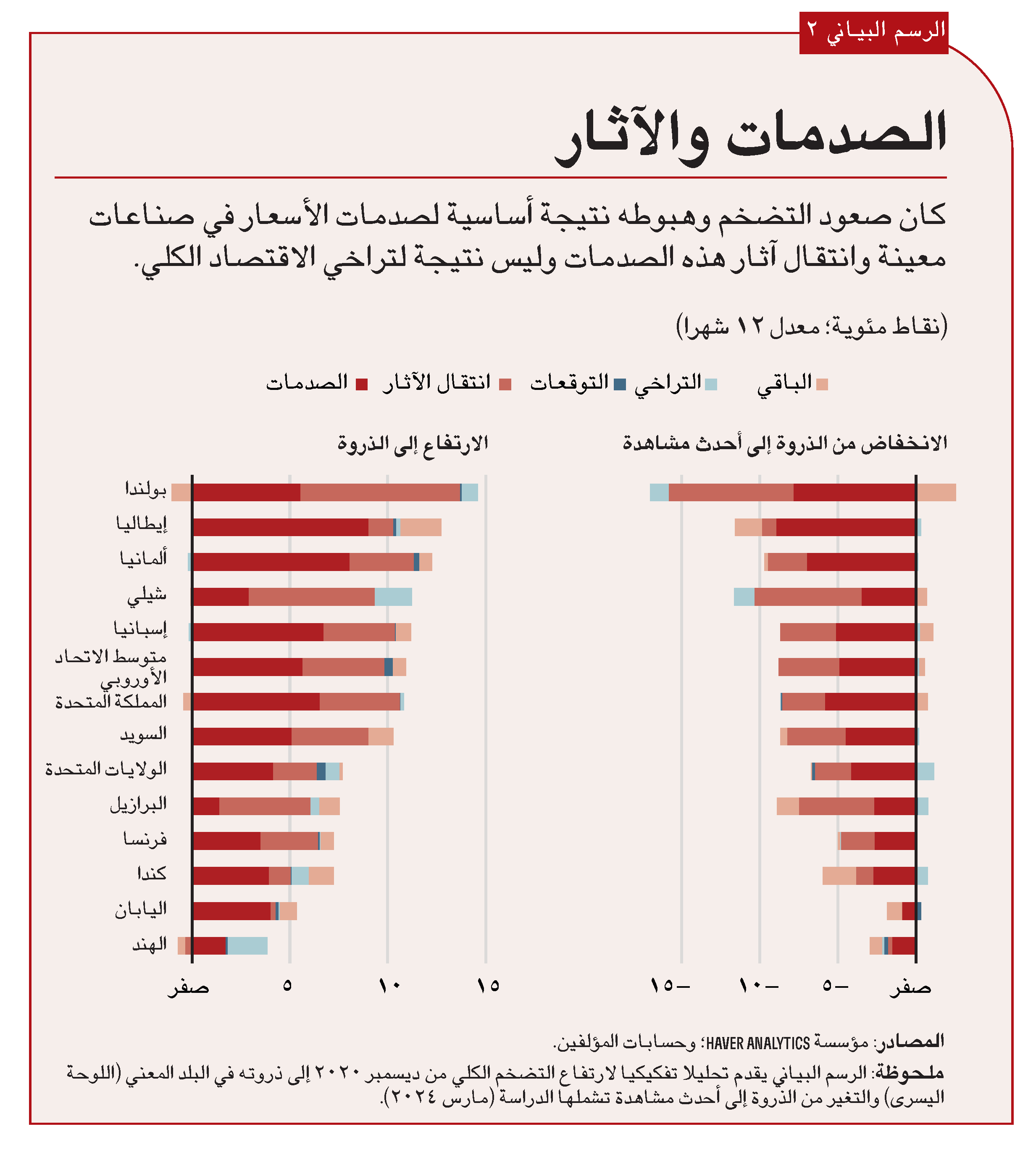 الاقتصاد الكلي والتغيرات في توقعات التضخم الأطول أجلا 