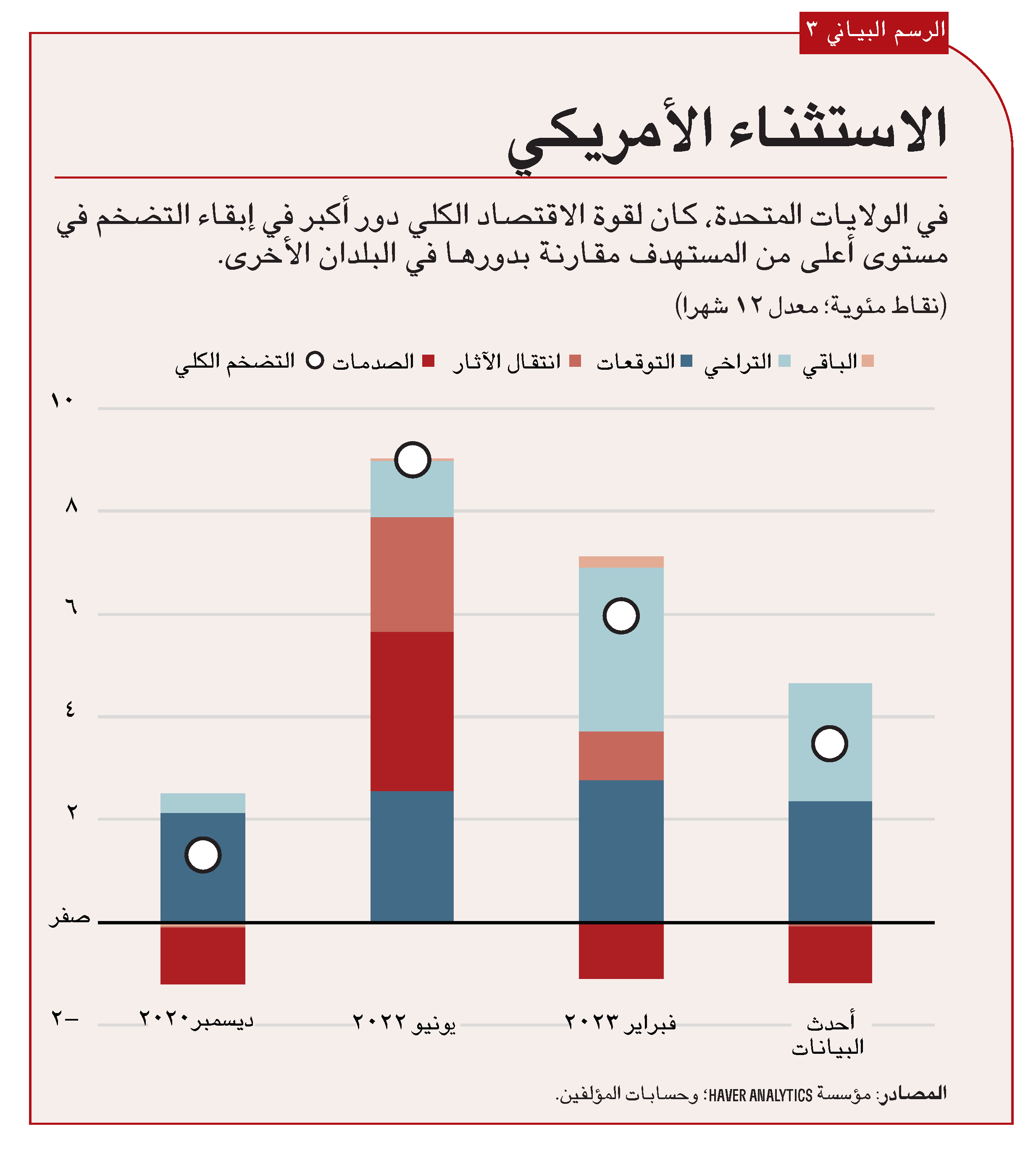 هدوء الاقتصاد بشكل عام وانحسار الأثر الناجم عن صدمات التضخم الكلي السابقة (انظر الرسم البياني 3).