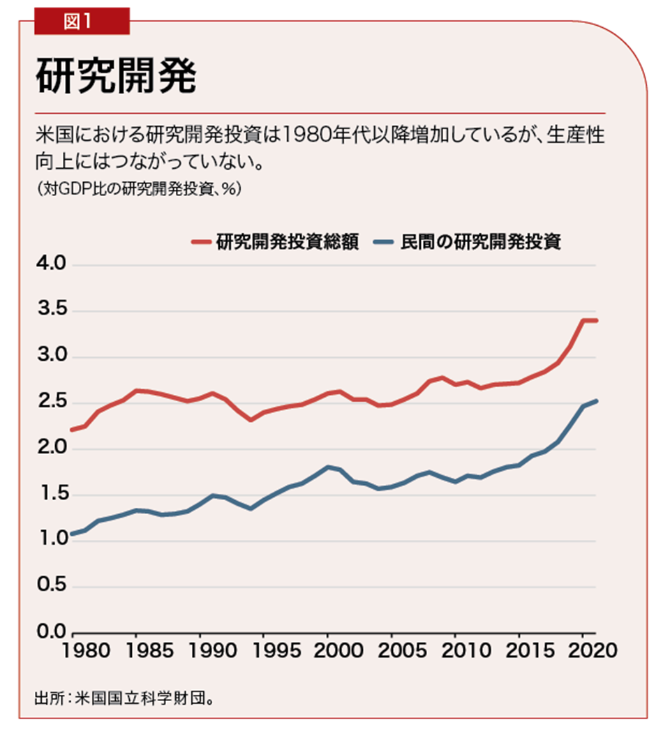 出所：米国国立科学財団