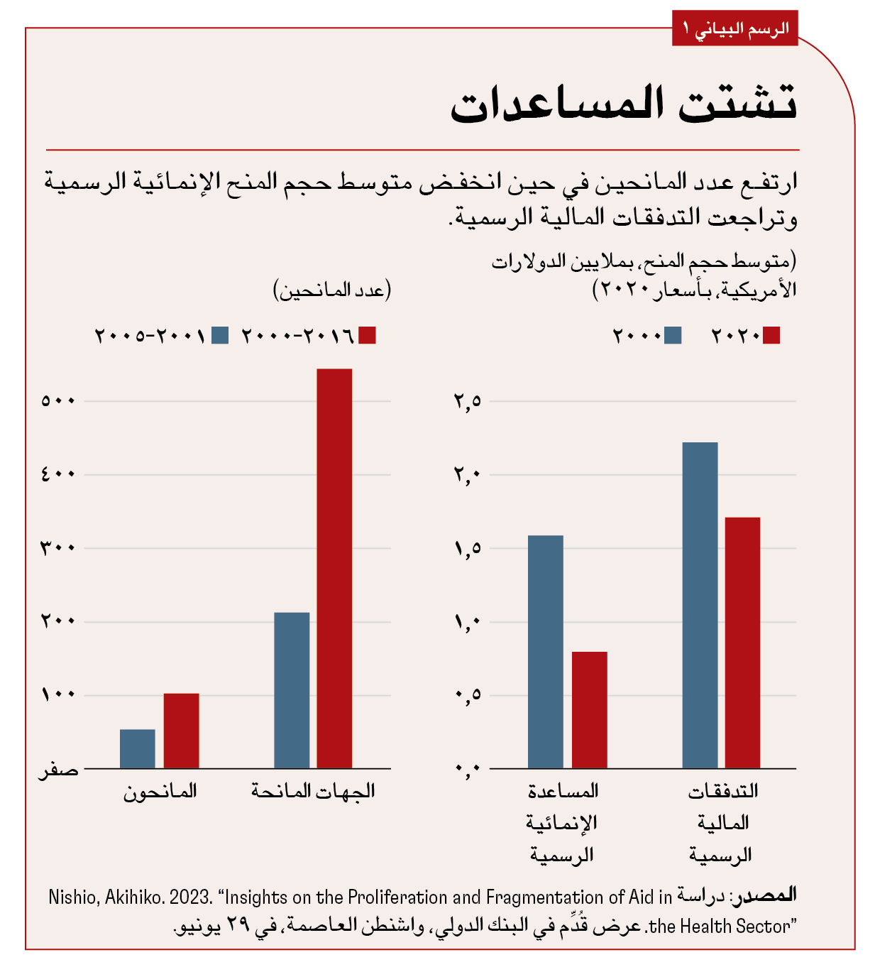 تشتت المساعدات