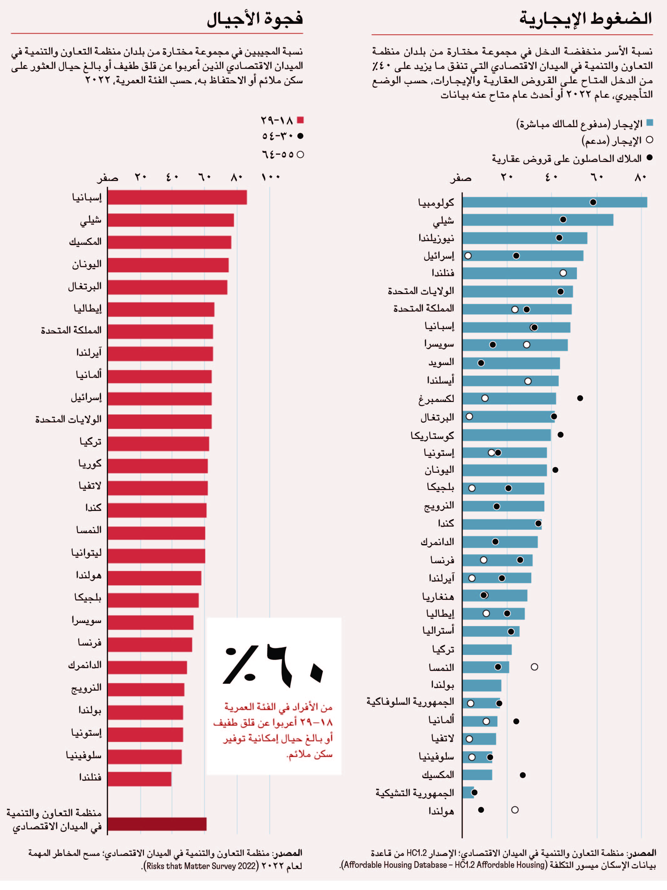  النمو القوي في أسعار المساكن