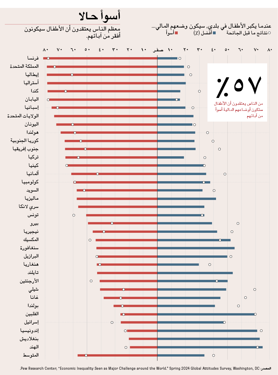 فجوة الثروة لا تمثل مشكلة كبيرة جدا، يرى 66% فقط أن وضع الأطفال سيكون أسوأ.