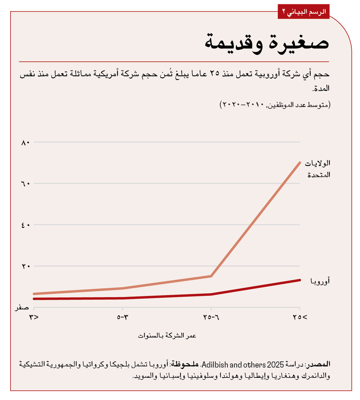 ، توظِّف الشركات الأمريكية المماثلة 70 عاملا (الرسم البياني 2). 