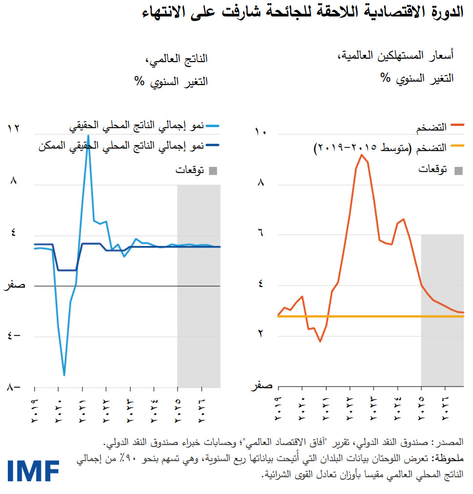 الدورة الاقتصادية اللاحقة للجائحة شارفت على الانتهاء