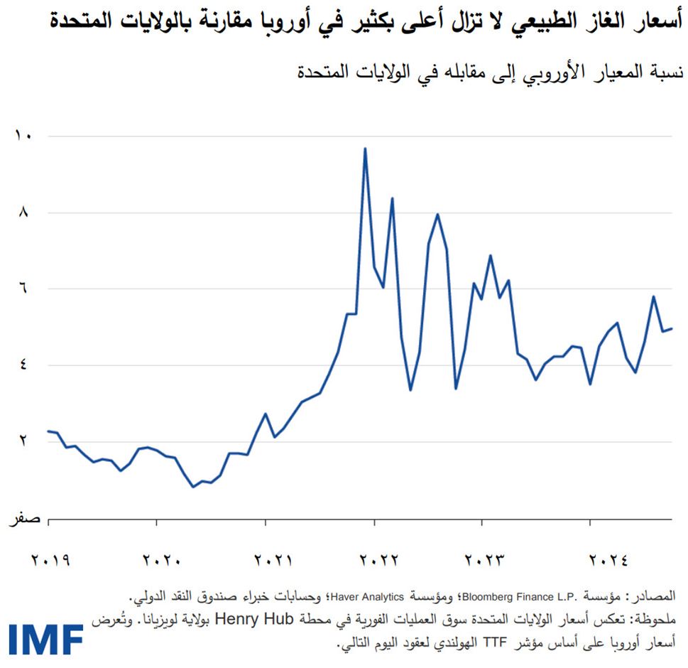 أسعار الغاز الطبيعي لا تزال أعلى بكثير في أوروبا مقارنة بالولايات المتحدة 