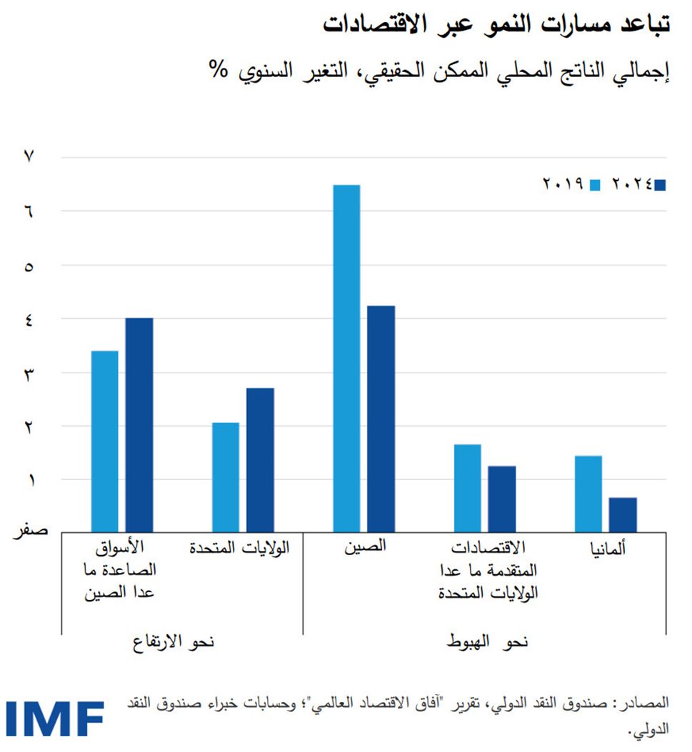 تباعد مسارات النمو عبر الاقتصادات