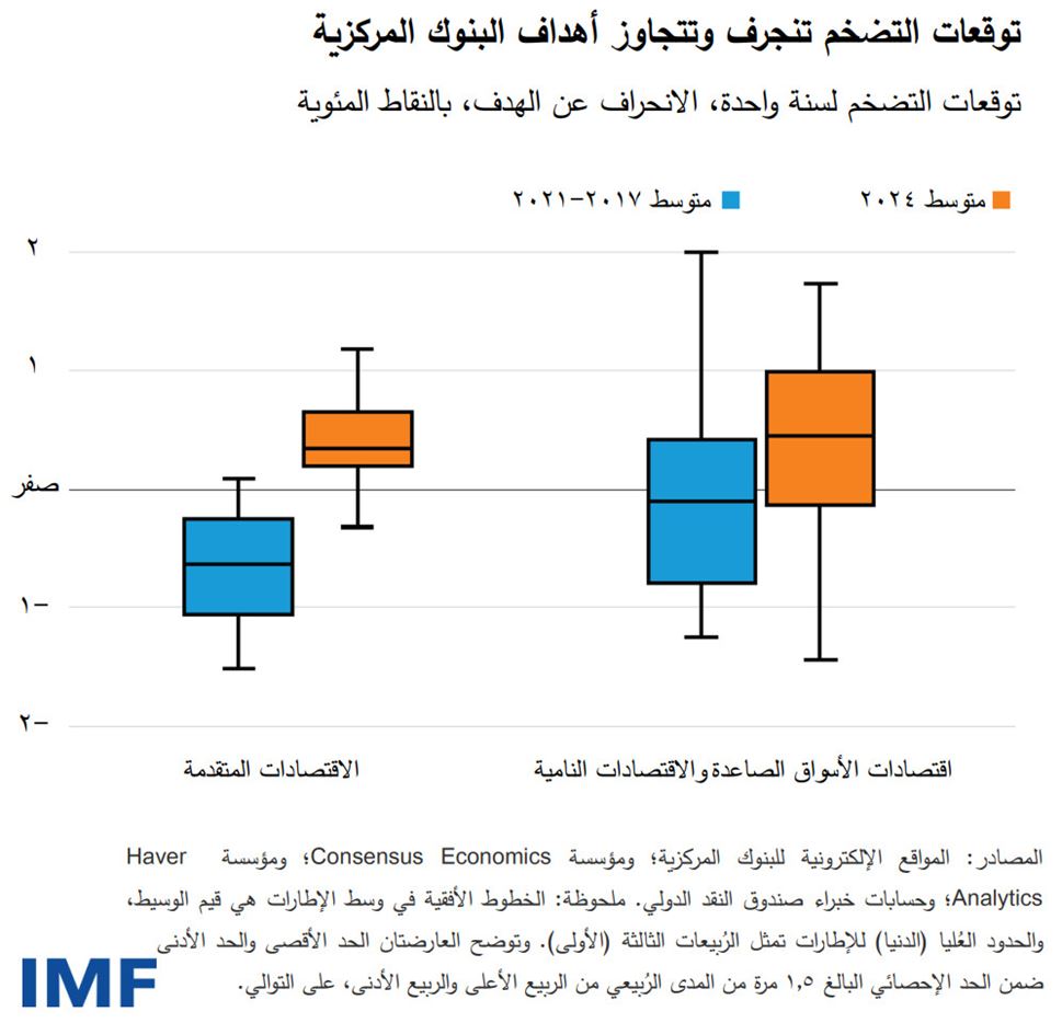 توقعات التضخم تنجرف وتتجاوز أهداف البنوك المركزية