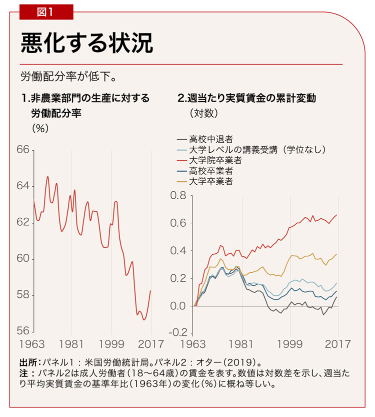 出所：米国労働統計局