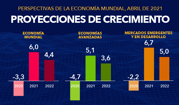 Perspectivas de la economía mundial - Abril de 2021: Proyecciones de crecimiento