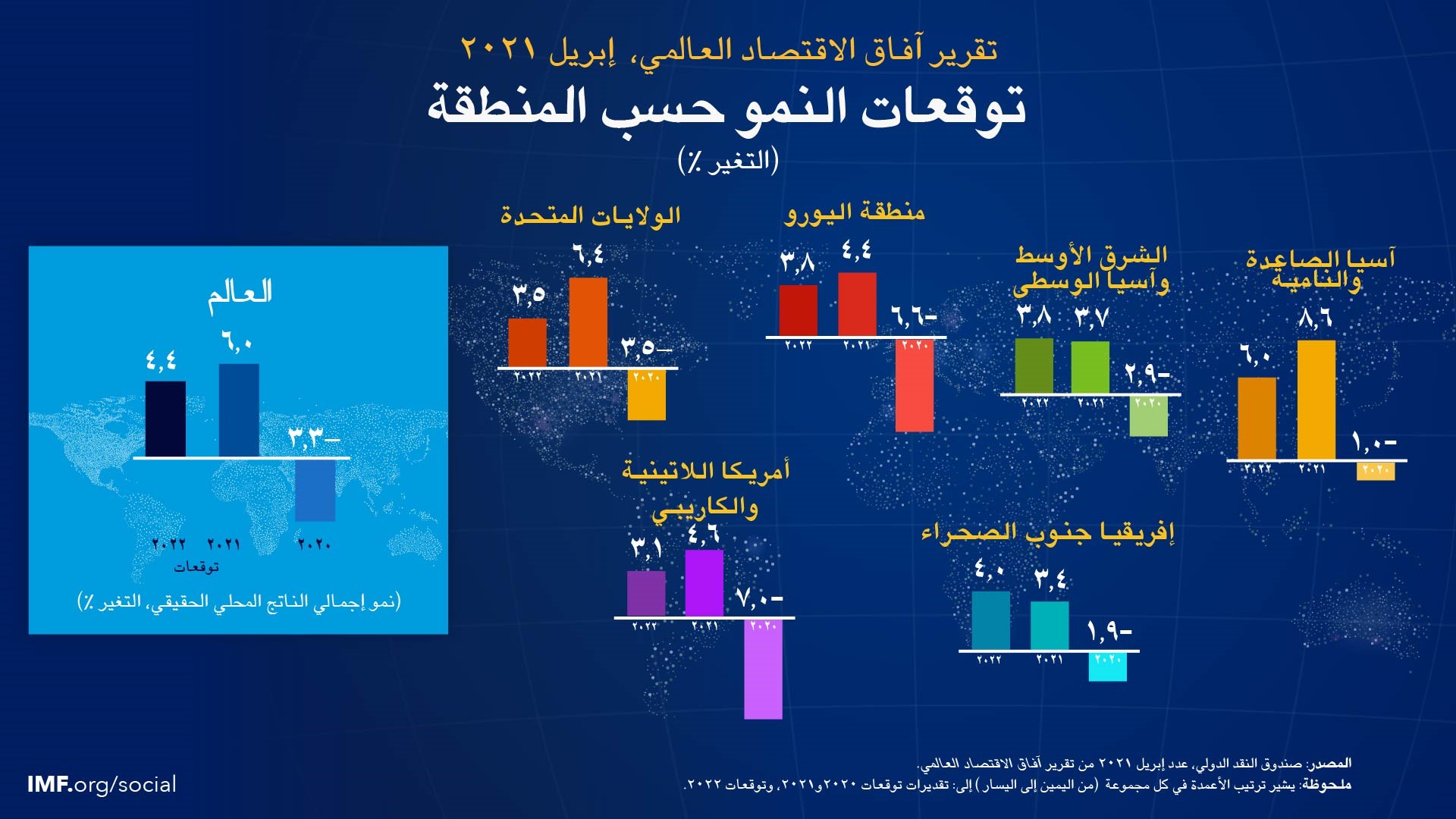 توقعات النمو حسب المنطقة 