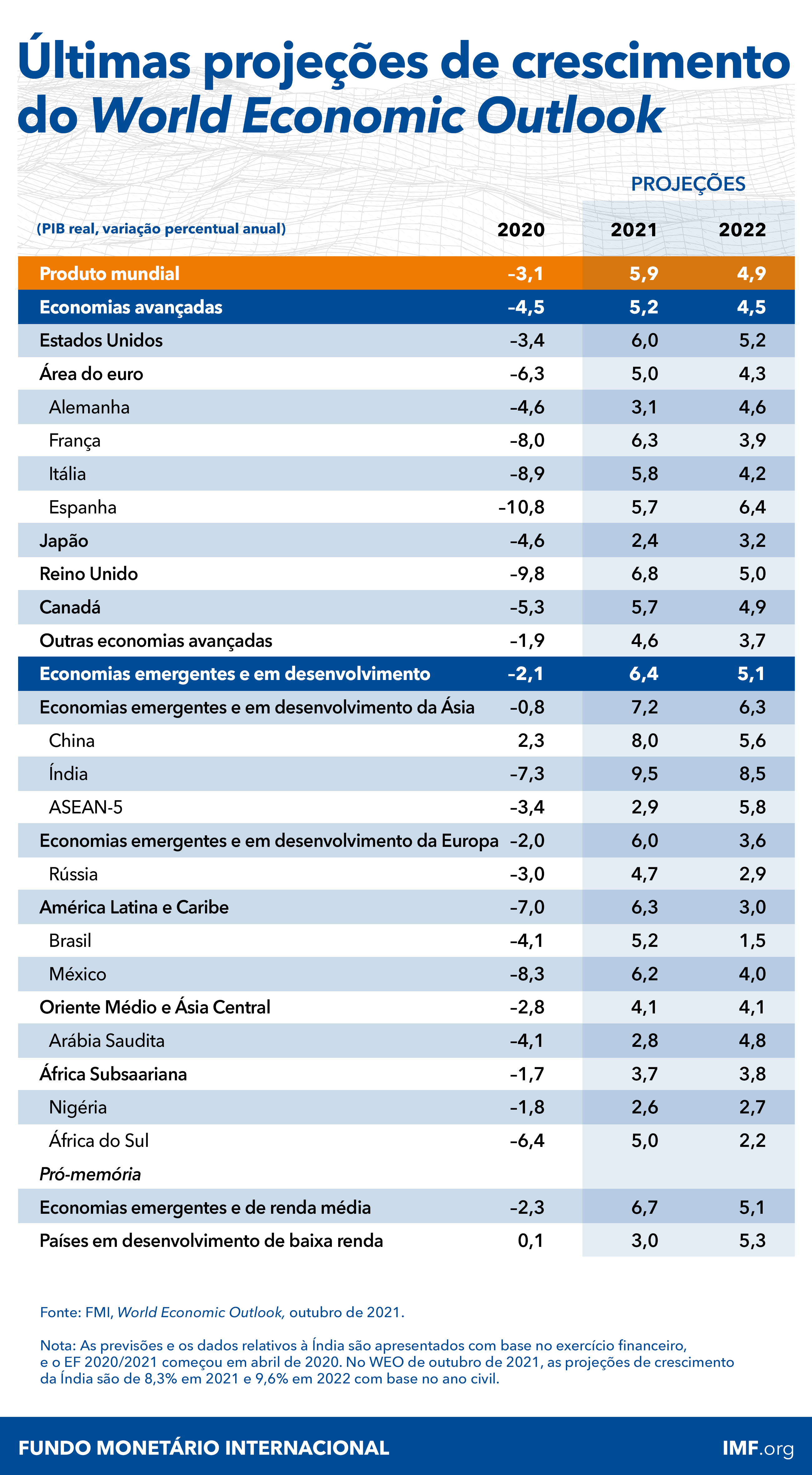 WEO-Chart-OCT-21_POR