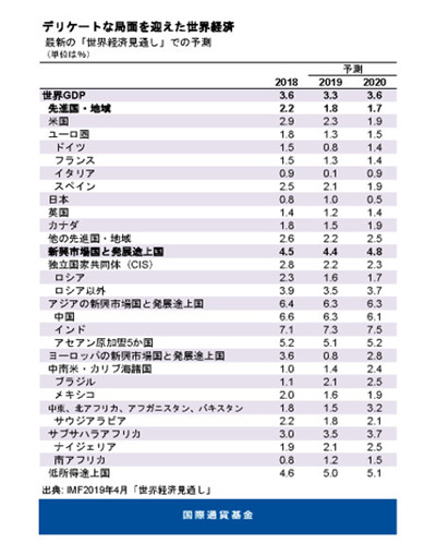 出典：IMF