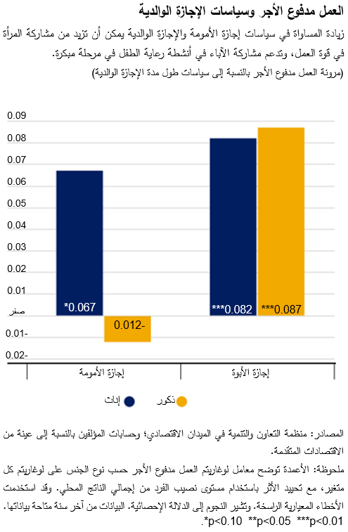 العمل مدفوع الأجر وسياسات الإجازة الوالدية