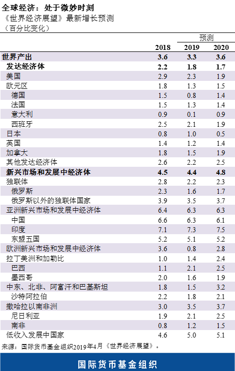 blog040919-weo-chapter-1-chinese